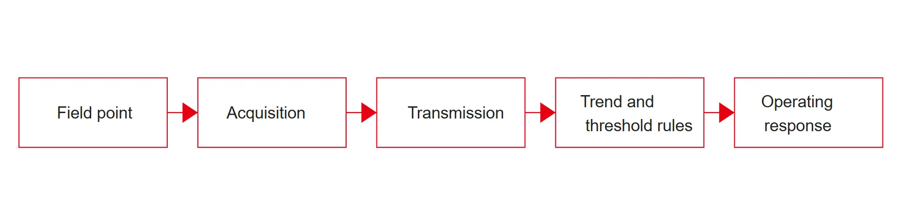 sensors provide an input to the alert chain